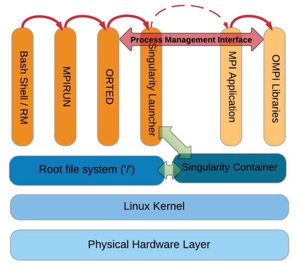 OpenMPI Singularity example